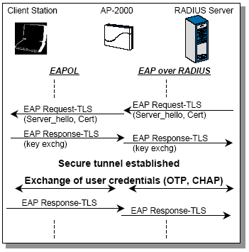 EAP TTLS: Métodos de autenticação A mensagem TLS_Hello é o inicio do protocolo de hand-shake do TLS: O servidor começa por enviar o seu Server_hello (incluindo o certificado e indicando qual o