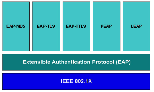 EAP: Arquitectura Other EAP Types