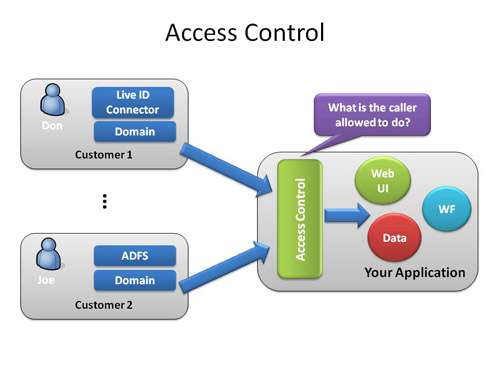 Access Control Service.