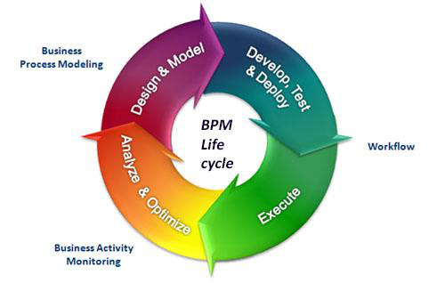 Gestão de Processos de Negócio A gestão de processos de negócio, do inglês "Business Process Management (BPM)", é um