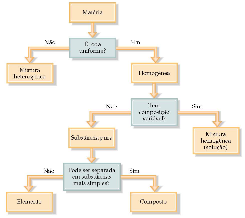 Diagrama