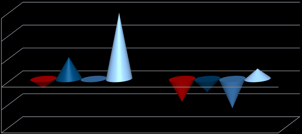 100 100 10 9 8 7 6 5 4 3 2 1 2,2 2,2 Agricutura, Silv., pesca 14,5 14,7 Indústria 3,7 3,7 5,7 4,9 Energia, água e san.