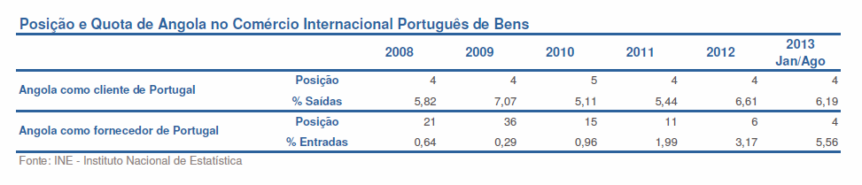 TRANSAÇÕES COMERCIAIS PORTUGAL - ANGOLA Aumento das importações de produtos