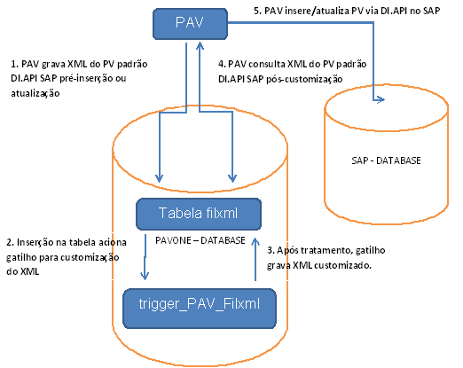 Figura 9.8 - Scripts de Customização Atenção: A customização somente será executada se a propriedade "AtivarCustomizacaoDeCliente estiver configurada com o valor S no arquivo de configuração web.