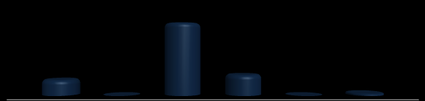 % Alunos O gráfico a seguir mostra a distribuição dos alunos por modalidade do ensino no município no ano de 2012. Gráfico 20 Distribuição dos alunos por modalidade de ensino em Cunha Porã, em 2012 1.