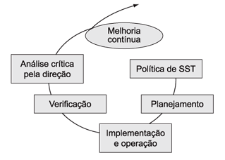 SGSST OHSAS 18001 (2007) Seu Estrutura objetivo é da fornecer norma às OHSAS organizações 18001 elementos para construção de um SGSST eficaz com a finalidade de minimizar riscos de acidentes,