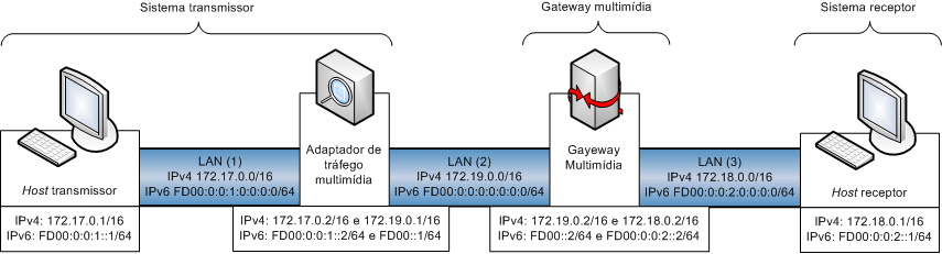 Figura 5. Ambiente de rede utilizado para validar o mecanismo de encaminhamento seletivo de pacotes provido pelo gateway multimídia.