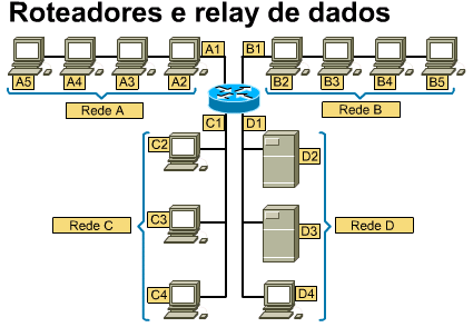 Exemplo: Você deseja enviar dados de uma rede para outra. A rede de origem é A; a rede de destino é B; e um roteador está conectado às redes A, B, C e D.