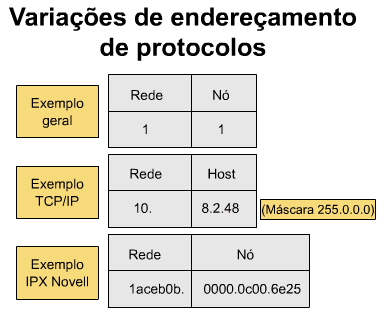 6.5.3 Protocolos roteáveis e não roteáveis Protocolos como o IP, o IPX/SPX e o AppleTalk fornecem suporte da camada 3 e são, portanto, roteáveis.