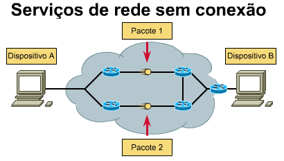 6.7.1 Serviços de rede sem conexão A maioria dos serviços de rede usa um sistema de entrega sem conexão. Eles tratam cada pacote separadamente e o enviam pela rede.