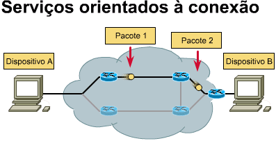 A Internet é uma enorme rede sem conexão em que todos os envios de pacotes são identificados pelo IP. O TCP (camada 4) adiciona serviços orientados para conexão à parte superior do IP (camada 3).