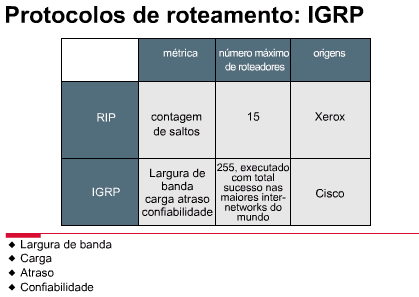 6.9.2.2 IGRP e EIGRP O IGRP e o EIGRP são protocolos de roteamento desenvolvidos pela Cisco Systems, Inc. e, portanto, são considerados protocolos de roteamento proprietários.
