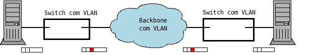 VLAN Inclusão e remoção de tags Geralmente as estações de trabalho não tem suporte a VLAN O tag é