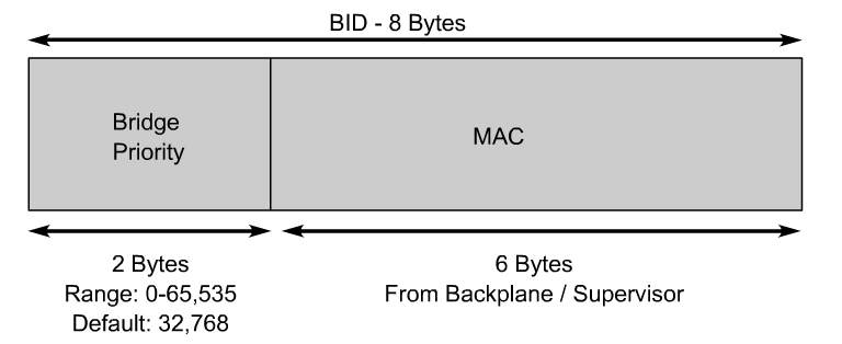 Spanning-tree Algoritmo do STP Bridge ID O Bridge ID (BID) identifica unicamente cada bridge ou switch na rede O BID será usado na eleição do