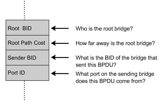 Spanning-tree Algoritmo do STP BPDU Mensagens trocadas pelos switches