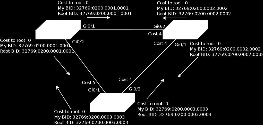 Spanning-tree Algoritmo do STP escolha do root-switch 1.
