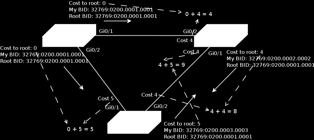 Spanning-tree Algoritmo do