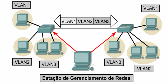 VLAN Estática VLANs são definidas na porta do Switch É o método mais comum de configuração de VLAN O host deve ter endereço IP pertencente a sub-rede da VLAN.