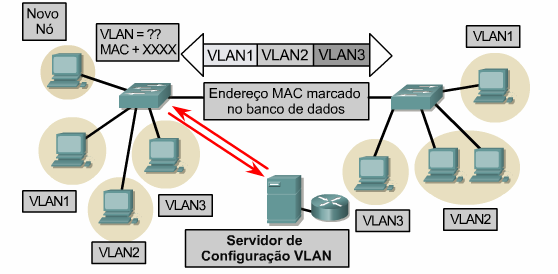 VLAN Dinâmica Criadas por software de gerência de rede geralmente utilizados em Switchs avançados Permitem associação à VLAN com base no MAC do dispositivo conectado à Porta do Switch