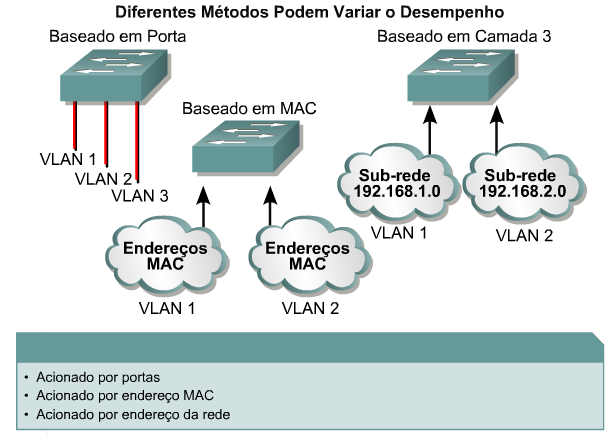 Tipos de VLANs VLANs baseadas em portas VLANs