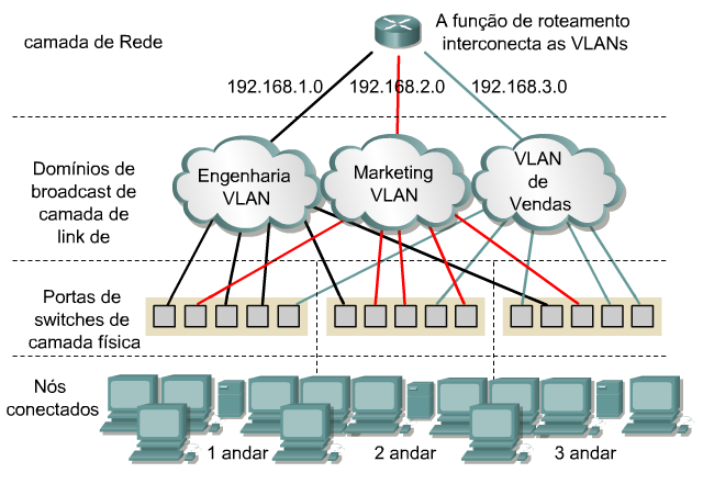 Associação por Portas Baseadas