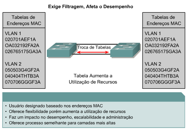 Associação por MAC Computador sempre associado a sua