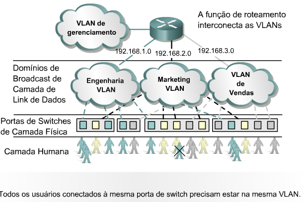 Vantagens das VLANs As VLANs permitem que os administradores de redes organizem redes locais logicamente em vez de fisicamente. Esta é uma vantagem importante.