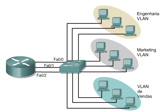 Domínios de broadcast com VLANs e Roteadores Permite a criação de Redes Lógicas distintas e independentes em uma mesma rede física Configuração por software (Switch) Hosts conectados a diferentes