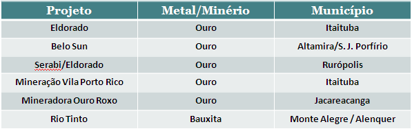 Projetos em Pesquisa Região