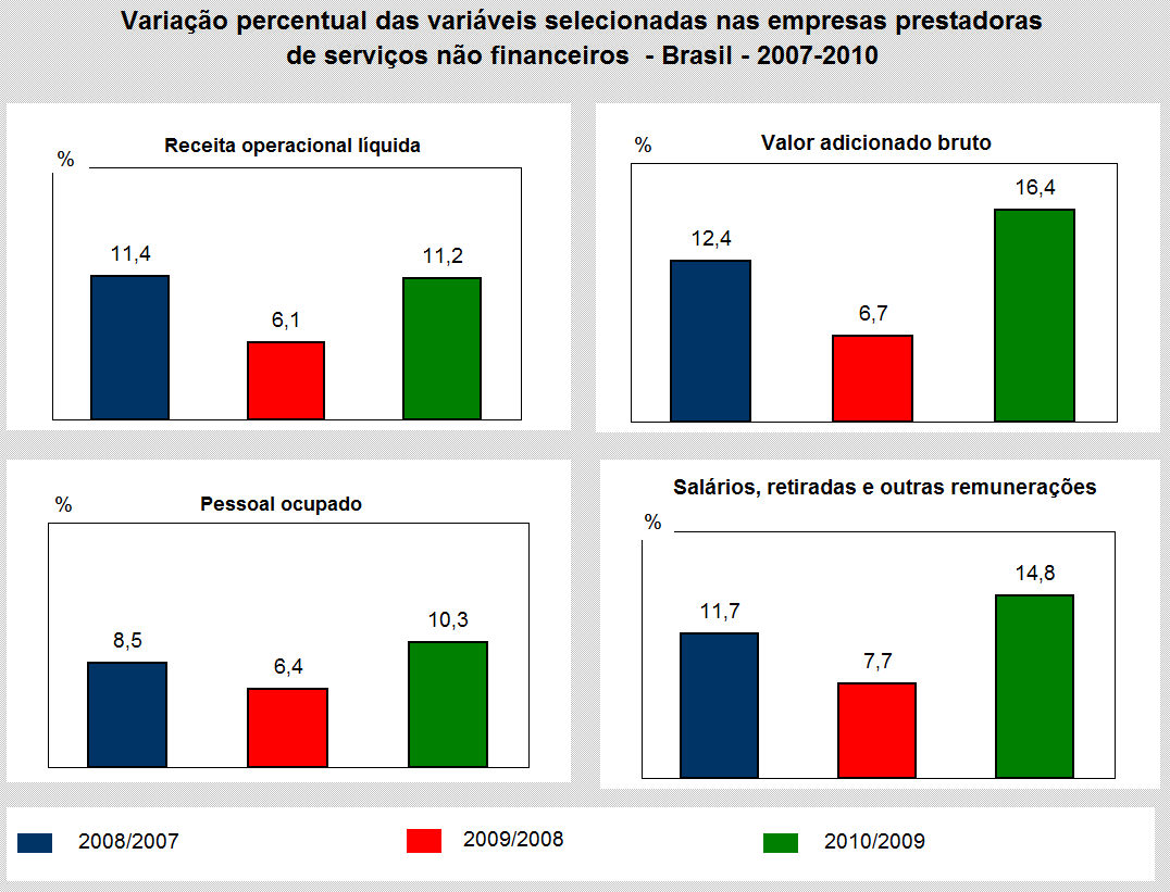 Evolução dos resultados dos serviços