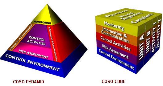 COBIT, do inglês, Control Objectives for Information and related Technology, é um guia de boas práticas apresentado como framework, dirigido para a gestão de tecnologia de informação (TI).