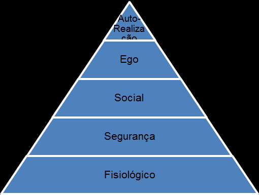 A pirâmide em questão se estrutura da seguinte forma: A base é formada pelas necessidades primárias, pois são fundamentais para sustentar a vida biológica (SCHIFFMAN E KANUK, 2000, p. 69).