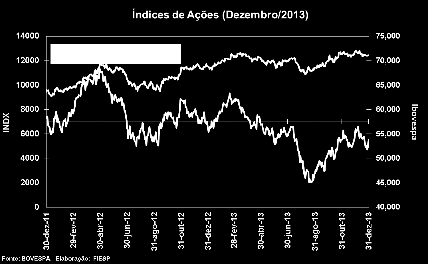 INDX acumula ganho de 3,23% em 2013 Dados de Dezembro/13 Número 81 São Paulo O Índice do Setor Industrial (INDX), composto pelas ações mais representativas do segmento, encerrou o mês de dezembro de