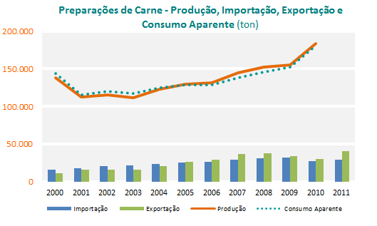 Preparações de Carne Indicadores de análise do Comércio Internacional (para todo o Mundo) Preparações de Carne - Indicadores de análise do Comércio Internacional Rubrica Unidade 2000 2001 2002 2003