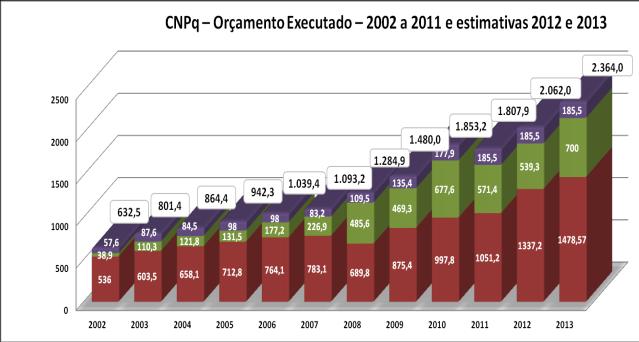 Publicações Matrículas no Ensino Superior Docentes com Doutorado Orçamento - MCTI