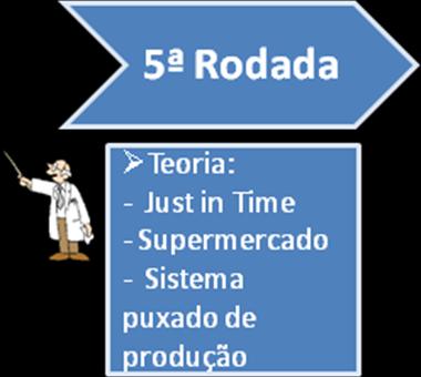 Figura 14 5ª Rodada, Teoria JIT e Sistema Puxado (Fonte: Próprios autores) Com a ideia da necessidade de troca rápida de ferramenta, realiza-se uma dinâmica utilizando duas prensas e duas laminadoras.