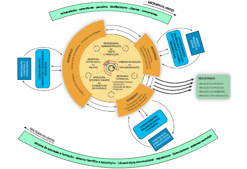 O desenho do sistema deve considerar tanto o processo de IDI em si, como as interfaces e actividades de suporte Diferenciais: - cultura de inovação - conhecimento relevante - descobertas