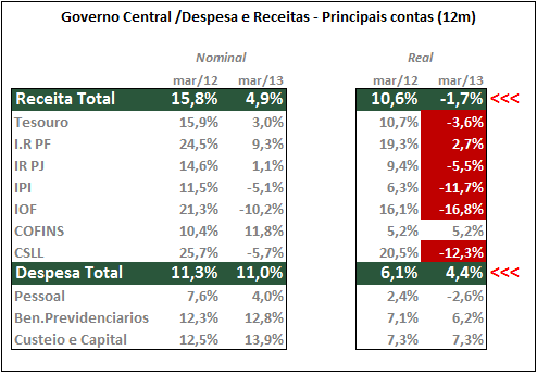 Para 2013, assumindo que o PIB cresça 3%, a arrecadação compatível em termos reais teria que crescer aproximadamente 4%.