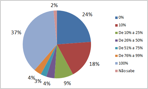 Qual parte do seu investimento está na poupança? 76% das investidoras possuem recursos na poupança.