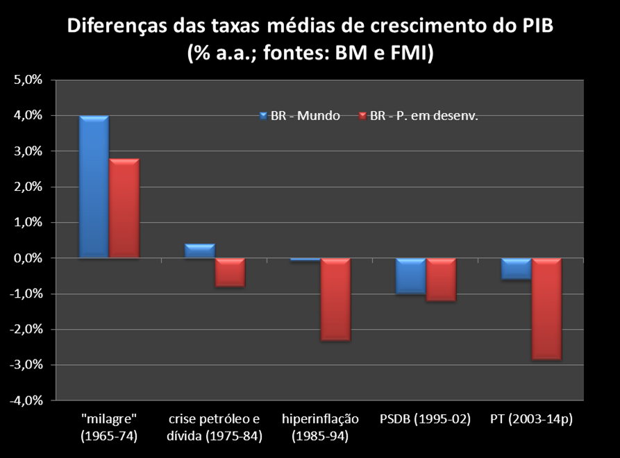 PIB: taxas