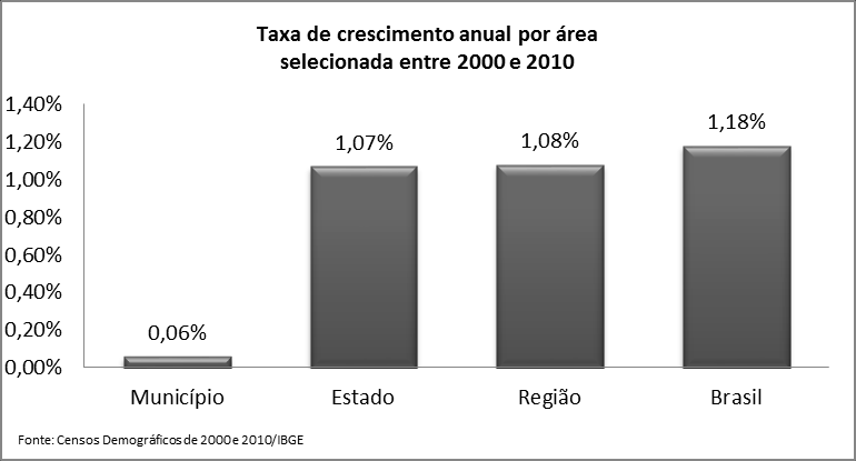 Município: Aliança / PE Aspectos sociodemográficos Demografia A população do município ampliou, entre os Censos Demográficos de 2000 e 2010, à taxa de 0,06% ao ano, passando de 37.188 para 37.