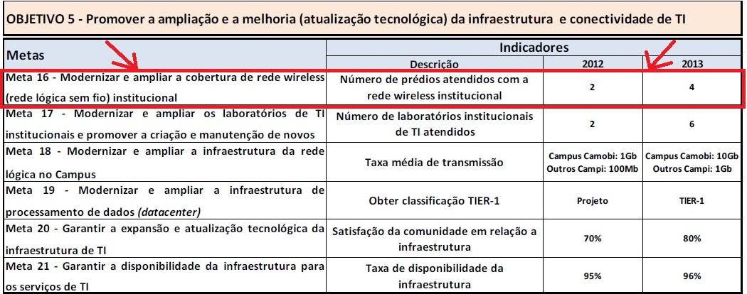 4. Caso Wireless Figura 10: Resumo dos indicadores de acompanhamento do PDTI. Durante o período de elaboração dos planos de ação para as metas, um caso merece destaque especial.