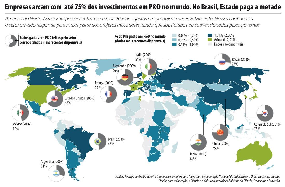 Pesquisa e Desenvolvimento Fonte: http://www.senado.gov.