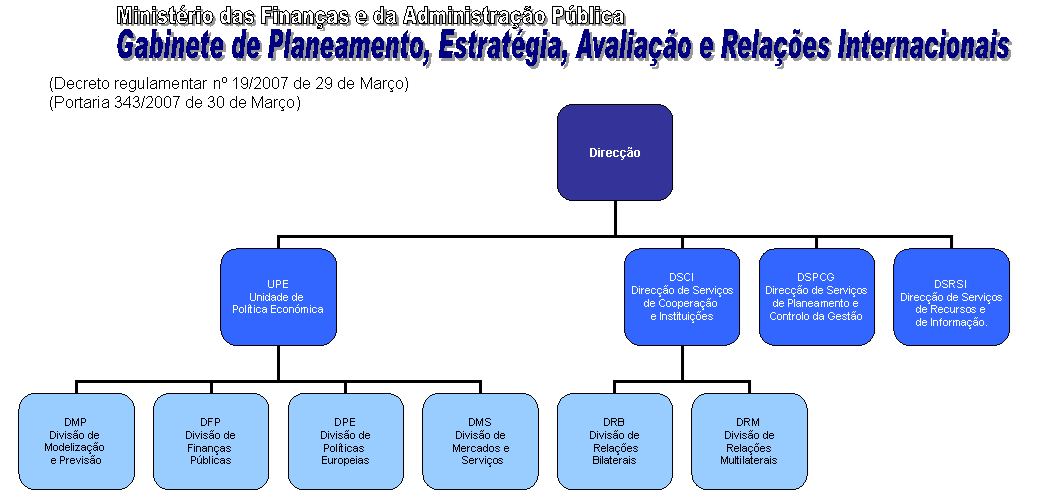 Ministro de Estado e das Finanças. Note-se ainda que este acompanhamento é realizado tendo sempre em consideração as directrizes da Política Externa e de Cooperação portuguesa.