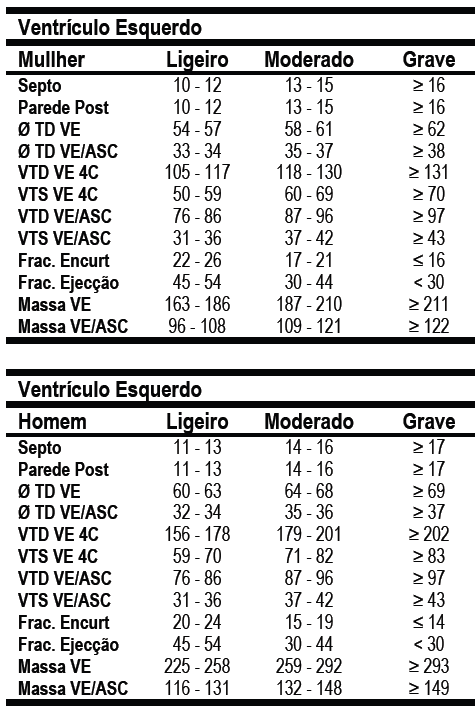 Tabela 3 Quantificação do VE.