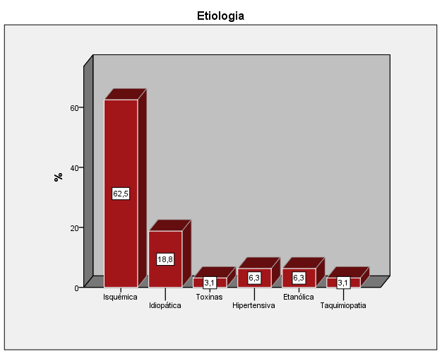 Gráfico 4.4: ETIOLOGIA Distribuição de frequências relativas Vejamos agora como se distribuiu os indivíduos deste grupo quanto á classificação da NYHA (tabela 4.1). Tabela 4.