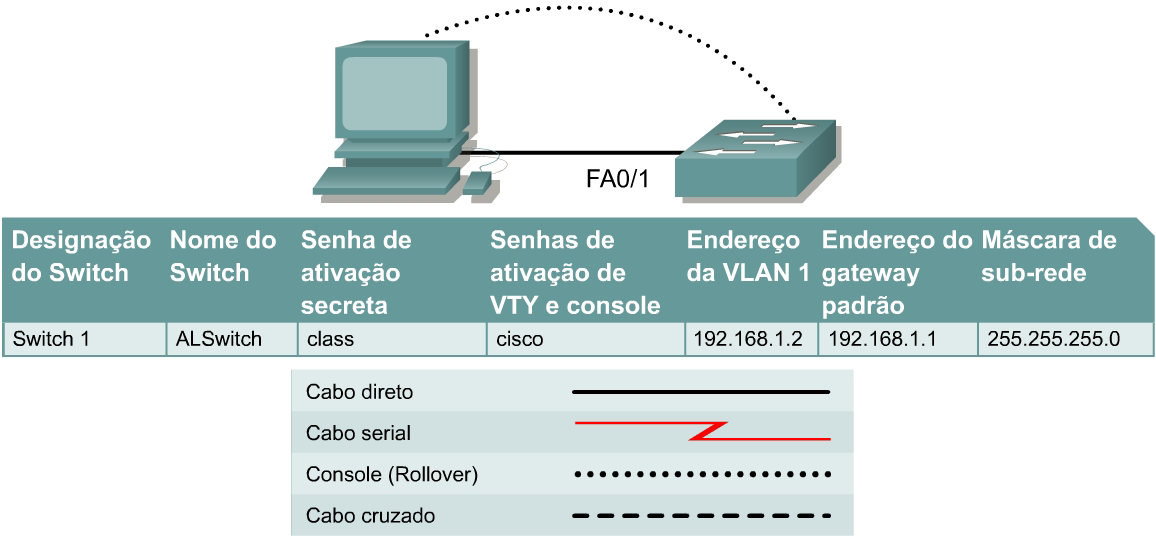 Laboratório 6.2.8 Procedimento de Recuperação de Senha de um Switch Catalyst da Série 2950 Objetivo Criar e verificar uma configuração básica de switch.