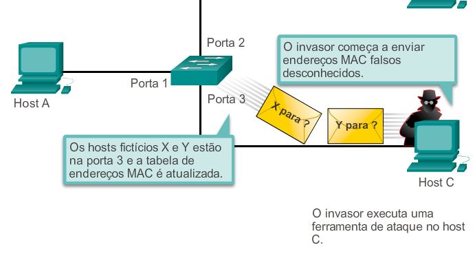 Preocupações com segurança na inundação de endereços MAC de LANs