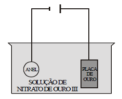 25 (ITA-SP) Para niquelar uma peça de cobre, usou-se uma solução de sulfato de níquel (II) e aparelhagem conveniente para eletrodeposição.