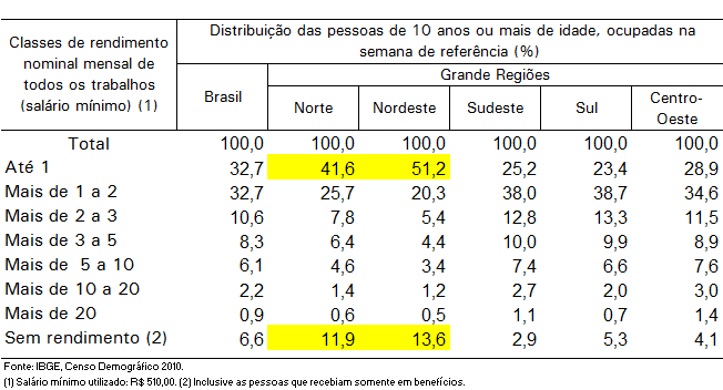 Rendimento Distribuição das pessoas de 10 anos ou mais de idade, ocupadas na semana de